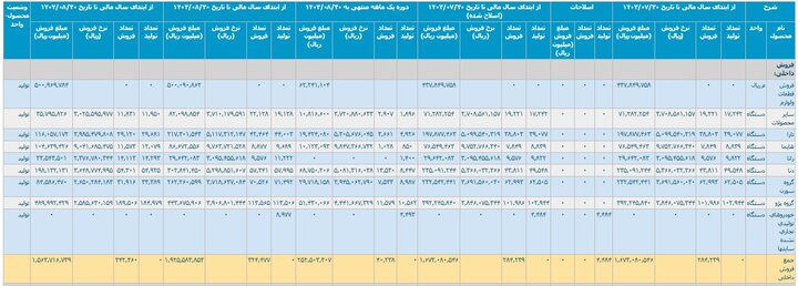 نبض ناموزون خودرو در ۸ ماهه امسال؛ تولید و فروش کاهشی شد