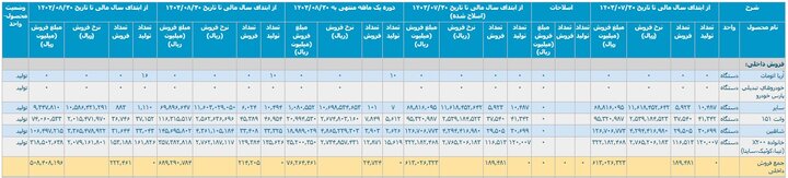 نبض ناموزون خودرو در ۸ ماهه امسال؛ تولید و فروش کاهشی شد