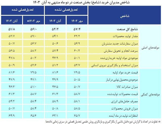 خروج نسبی اقتصاد از منطقه رکود؛ تامین مواد اولیه مشکل شد