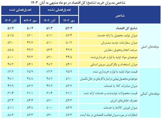 خروج نسبی اقتصاد از منطقه رکود؛ تامین مواد اولیه مشکل شد