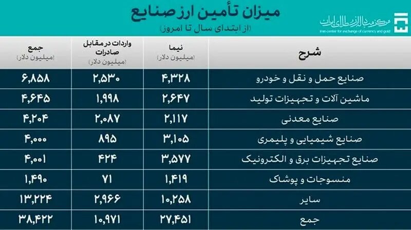 خودرو چقدر ارز گرفت؟