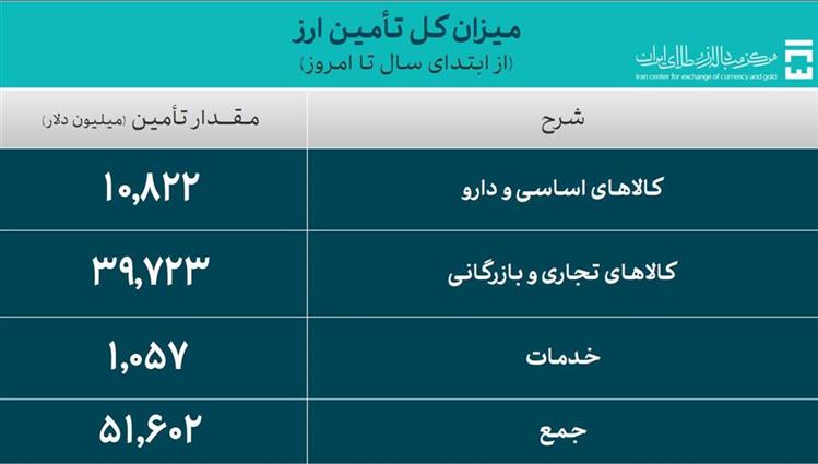 سهم ۷۷ درصدی صنایع از تخصیص ارز برای واردات