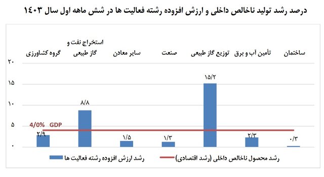 رشد اقتصادی به ۴ درصد رسید