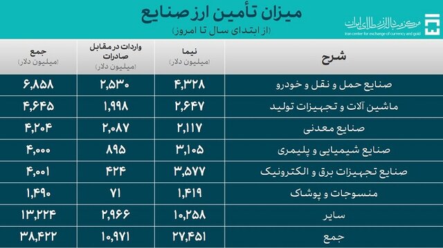 تامین ارز واردات در مرز ۵۰ میلیارد دلار