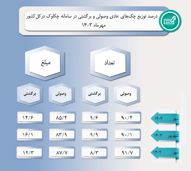 وصول بیش از ۹۰ درصد چک‌ها در مهر ماه