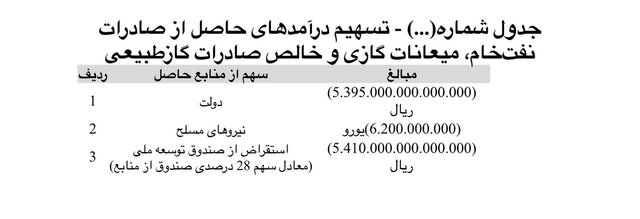 تعیین سهم دولت، نیروهای مسلح و استقراض از صندوق توسعه ملی از درآمدهای نفتی