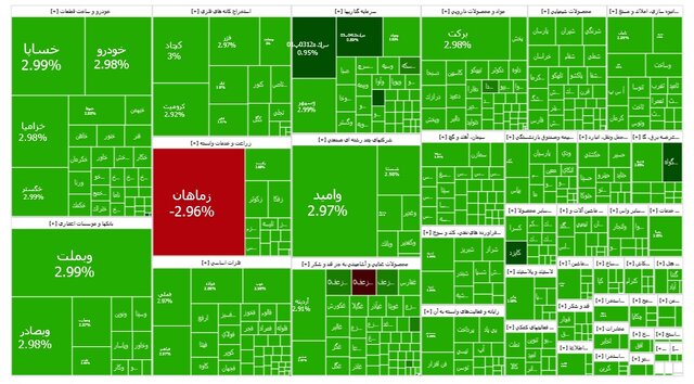 ورود بورس به کانال ۲.۶ میلیون