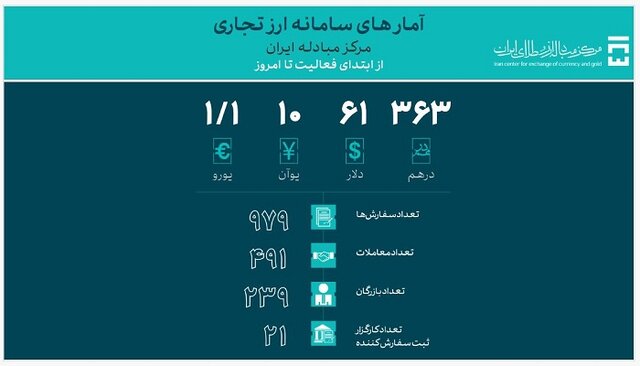 معاملات در سامانه ارزی تجاری چقدر است؟