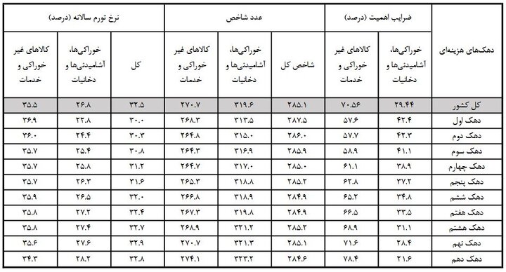 نرخ تورم در آذر ماه کم شد