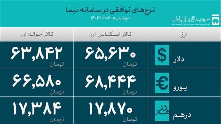 تجار چقدر ارز برای واردات گرفتند؟