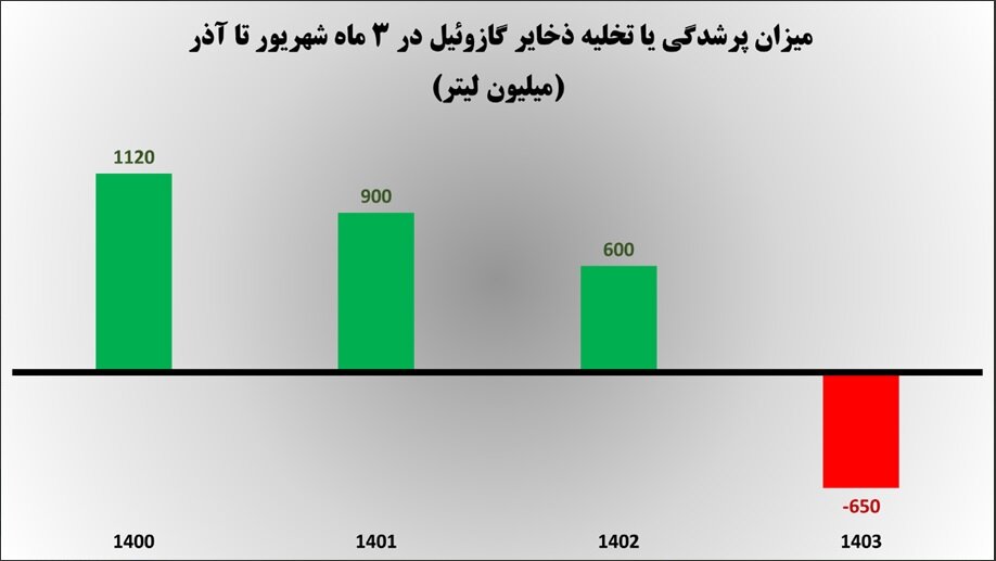 کاهش ذخایر سوخت نیروگاه‌ها در سه ماه اخیر دلیل اصلی قطعی برق پاییزه