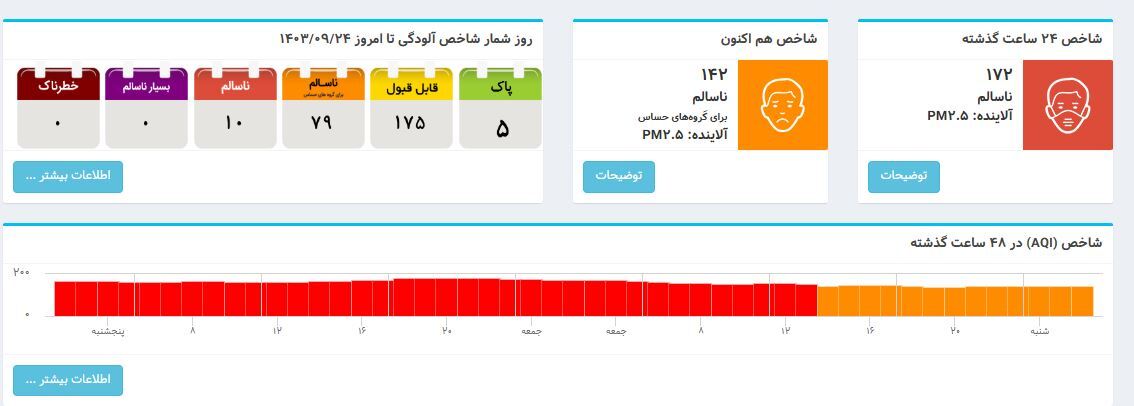 شاخص آلودگی هوای تهران امروز ۲۴ آذر ۱۴۰۳