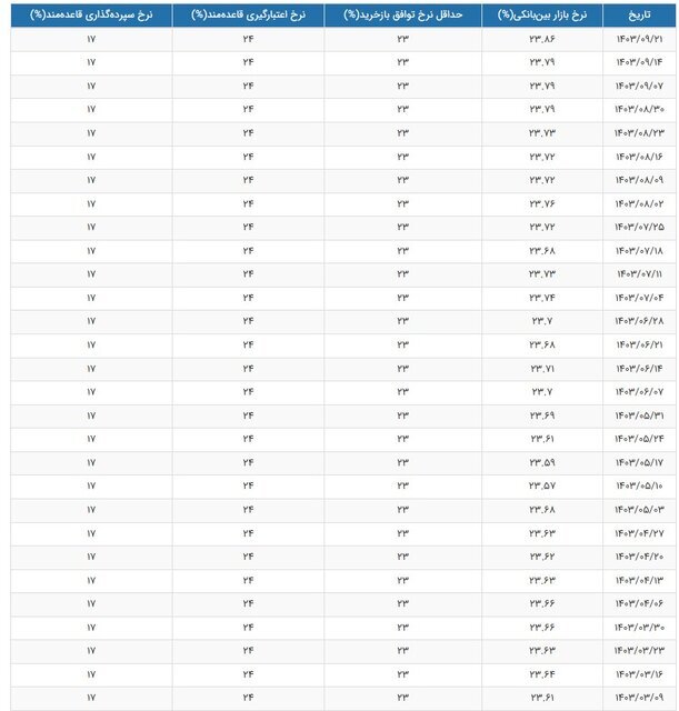 نرخ سود بین بانکی رکورد زد+ جدول