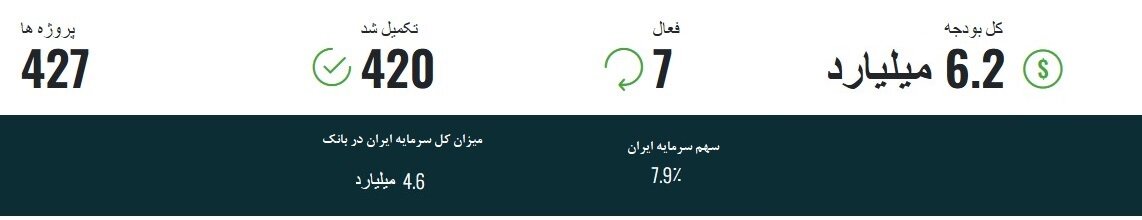 تأمین مالی ۶.۲ میلیارد دلاری  بانک توسعه اسلامی برای پروژه های زیربنایی ایران