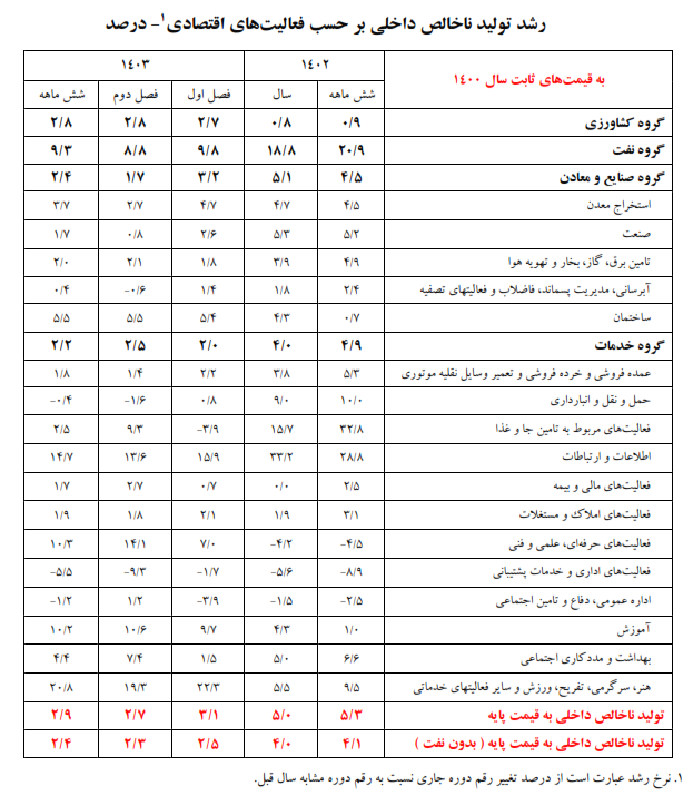 بانک مرکزی: رشد اقتصادی بدون نفت ۲.۳ درصد شد