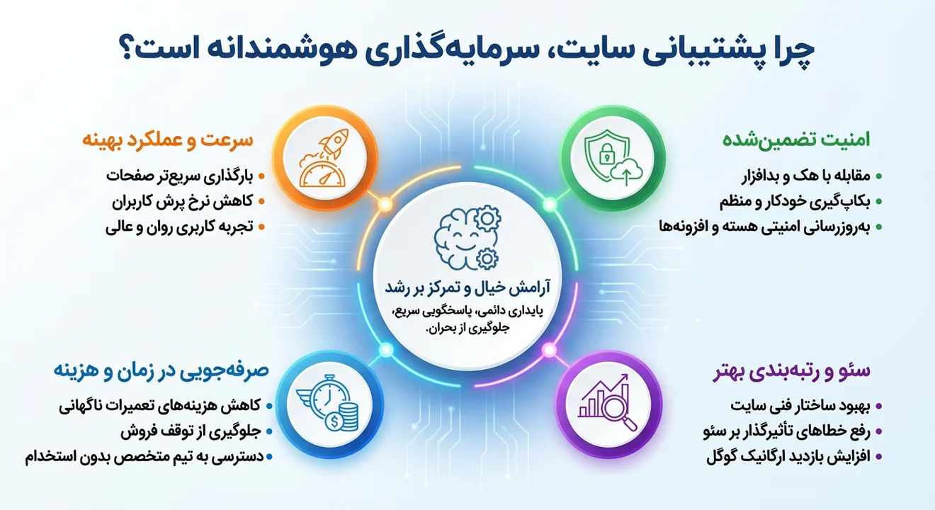 چرا از خدمات پشتیبانی سایت دولوپ استفاده کنیم