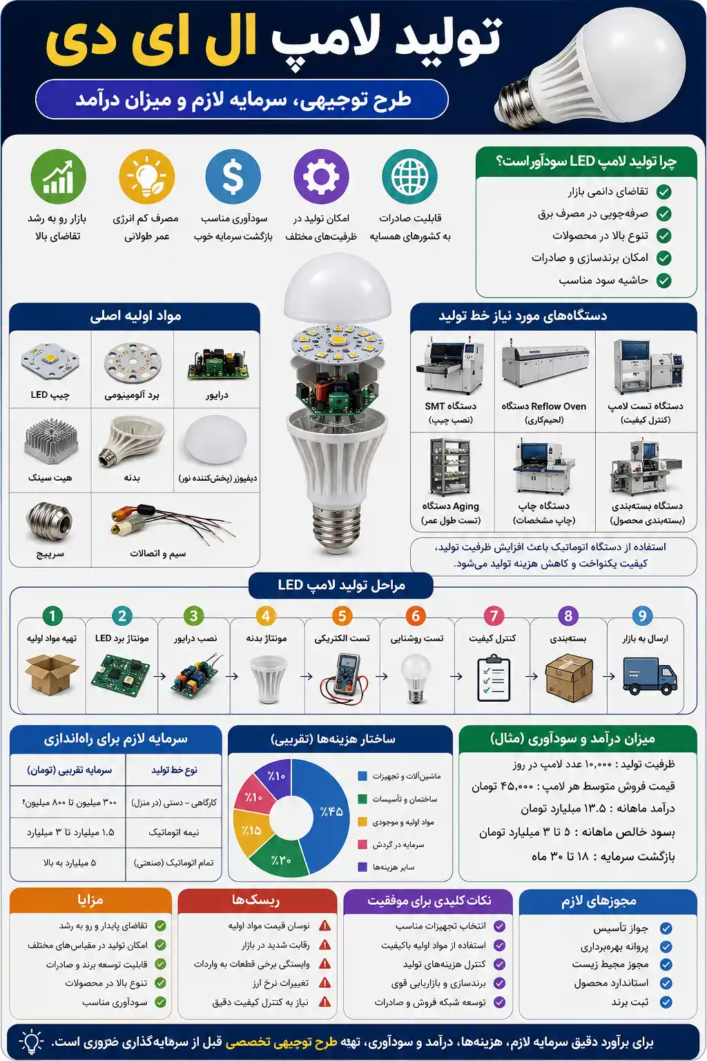 اینفوگرافیک تولید لامپ ال ای دی