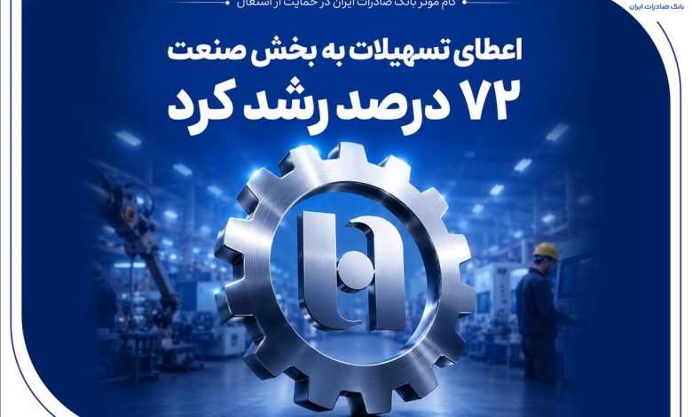گام بانک صادرات در حمایت از اشتغال/ رشد ۷۲ درصدی اعطای تسهیلات صنعتی