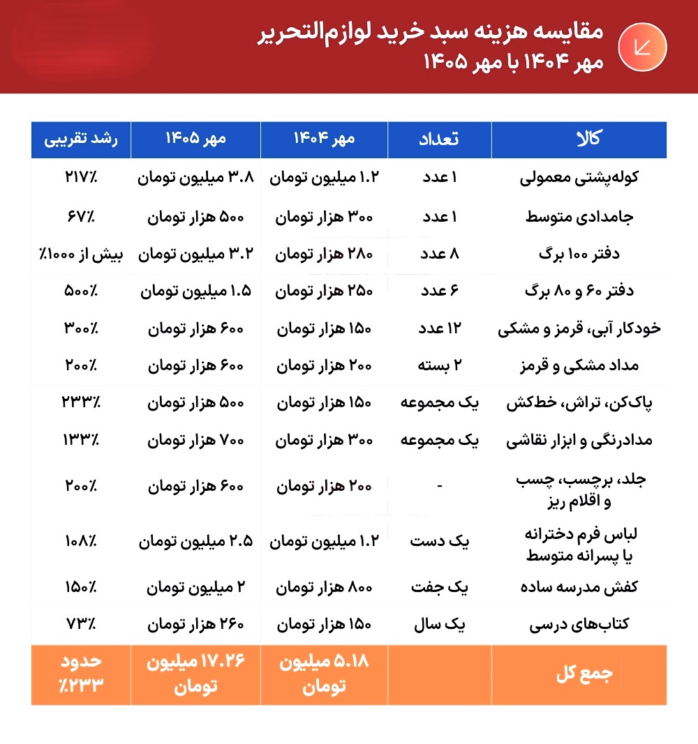 مقایسه هزینه شروع مدرسه در مهر ۱۴۰۴ و ۱۴۰۵