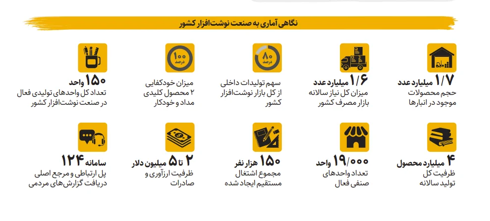 انبارها لبریز از نوشتافزار | تامین صددرصدی نیاز کشور به مداد و خودکار