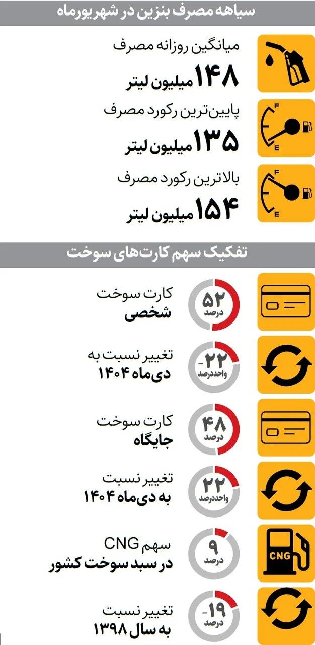 اتفاق عجیب در مصرف بنزین شهریورماه!