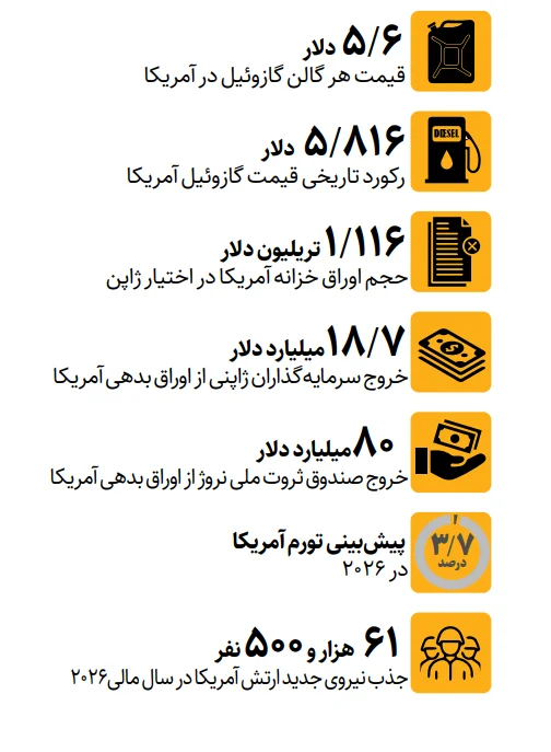 هشدار درباره ۳ فشار همزمان بر اقتصاد آمریکا