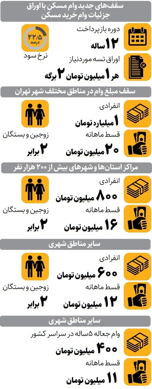 ابلاغ وام مسکن میلیاردی | اقساط وام جدید مسکن چقدر است؟
