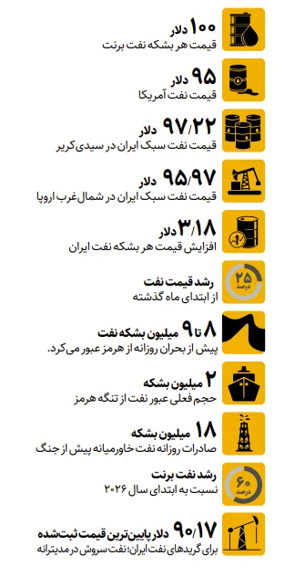 نفت از ۱۰۰ دلار عبور کرد | بازار انرژی در آستانه شوک تازه