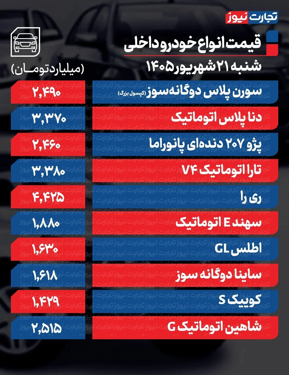 کدام خودرو یک میلیارد و ۶۰۰میلیون تومان گران شد؟ | افزایش قیمت در برخی خودروها همچنان ادامه دارد؛ جدول قیمت ها