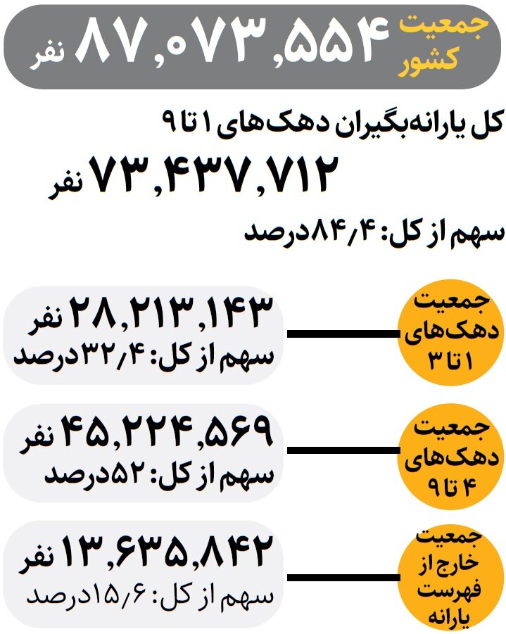 چند نفر در ایران یارانه میگیرند؟