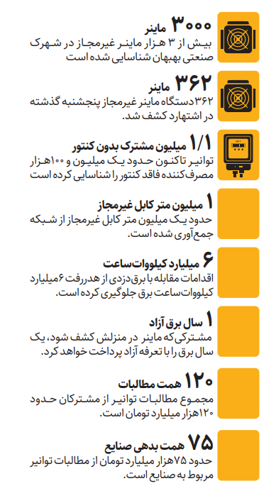  درگیری بر سر برق‌دزدی | ردپای ۳ هزار ماینر در یک شهرک صنعتی
