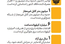 درگیری بر سر برق‌دزدی | ردپای ۳ هزار ماینر در یک شهرک صنعتی