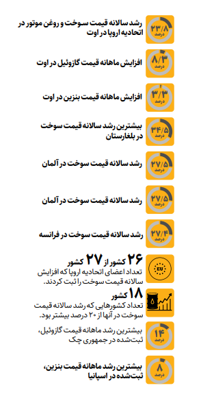 سوخت اروپا گران‌تر شد