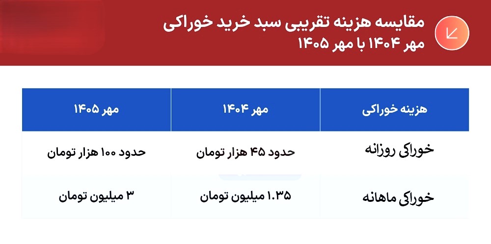 تورم خوراک مدرسه و تغذیه