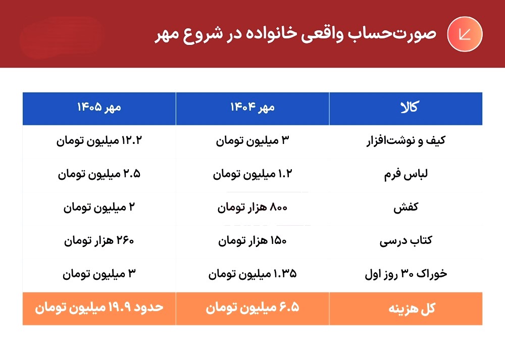 تورم لوازم مدرسه - هزینه های مدارس دانش آموزان